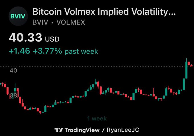 A TradingView chart displays Bitcoin Volmex Implied Volatility (BVIV) at 40.33 USD, showing a 3.77% gain (+1.46) over the past week with a candlestick chart.