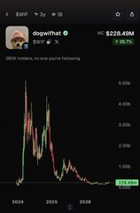 A mobile trading app screen shows a candlestick chart for the meme token 'dogwifhat' (WIF), priced at $225.49M market cap, with a 2.06% increase.