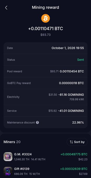 A mobile app screenshot displaying a Bitcoin mining reward of +0.00110471 BTC ($93.73), showing breakdown details including pool reward, GoBTC Pay reward, electricity costs ($31.50 for 709.99 kWt), and service fees, dated October 1, 2026.