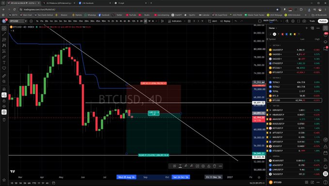 A TradingView chart displays BTCUSD on a 4-day timeframe, showing a short position setup around the $68,000 level with a labeled "SHORT TERM INVALIDATION" zone above and a "SL" (stop loss) marker at approximately $67,810, indicating a bearish trade targeting lower levels toward the $52,000-$53,000 area.