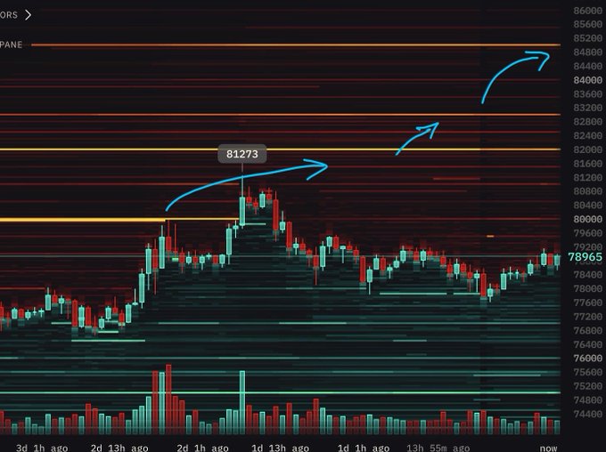 A candlestick price chart shows Bitcoin (BTC) trading around $78,965 with annotated blue arrows pointing upward from the recent high of $81,273 toward sell order levels between $82,000 and $85,000, visually illustrating the post's claim that the sell wall ahead is thinner than it appears and likely to be broken.