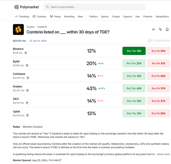 A Polymarket prediction page for "Cambria listed on ___ within 30 days of TGE?" showing trading volumes and "Yes" probabilities across exchanges, with Kraken leading at 43% (up 29%), Bybit at 20% (up 4%), Coinbase, OKX, and Upbit all around 13-14%, and Binance lowest at 12%, with a $22,074 total volume and a resolution deadline of Jan 31, 2028. The image supports the post's speculation about whether the blockchain game Cambria might list on a top-tier exchange like Coinbase following its token generation event.