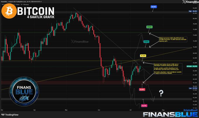 A 4-hour Bitcoin (BITCOIN) candlestick chart from FinansBlue displays price action with key Fibonacci levels marked at $82,853, $73,937, $66,974, $64,090, $58,457, and $52,884, alongside Turkish-language technical analysis annotations highlighting the $65,500 resistance level mentioned in the post as a critical threshold for confirming a sustained recovery beyond the current reactive bounce toward $64,000.