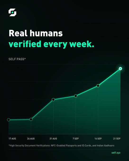 A promotional graphic for self.xyz showing 'Real humans verified every week' with an upward-trending green line graph tracking 'SELF PASS' verifications from 17 AUG to 21 SEP.