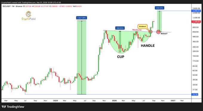 A TradingView chart for ZECUSDT on Binance shows a 'CUP AND HANDLE' technical pattern with a breakout neckline and projected targets of 969.62% and 268.62%, annotated by CryptoPatel.
