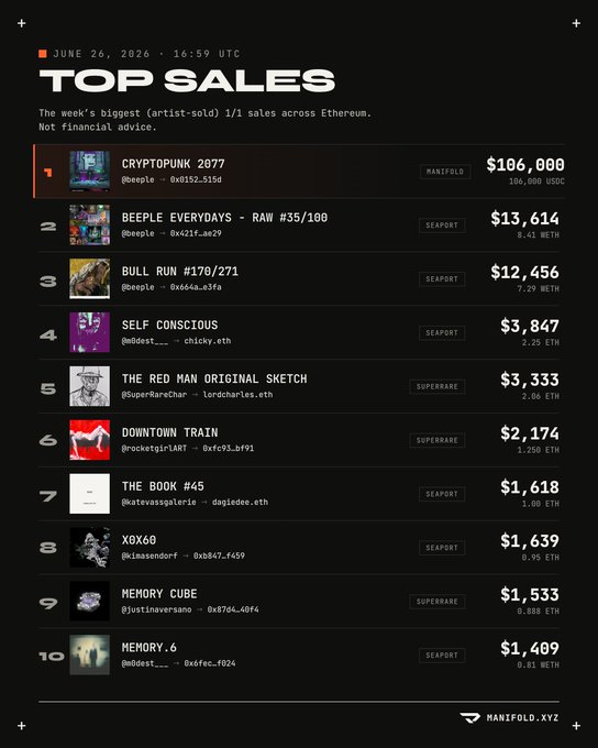 A Manifold "Top Sales" chart from June 26, 2026 displays the week's biggest artist-sold 1/1 NFT sales across Ethereum, led by CryptoPunk 2077 at $106,000, with Beeple's "Everydays - Raw #35/108" and "Bull Run #170/271" taking the #2 and #3 spots at $13,614 and $12,456 respectively. The top 10 sales total approximately $147K, featuring works by @beeple, @m0dest___, @SuperRareChar, and @rocketgirlART across platforms like Manifold, Seaport, and SuperRare.