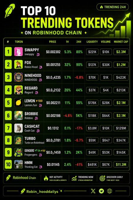 A dark-themed infographic displays the 'TOP 10 TRENDING TOKENS ON ROBINHOOD CHAIN' with a leaderboard showing tokens like SWAPPY, FOX, NINEHOOD, REGURD, LEMON, $ROBBIE, CASHCAT, TURBO, GENGERS, and HMM, along with their price changes, liquidity, volume, and market cap.