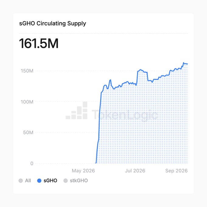 Chart titled "sGHO Circulating Supply" showing 161.5M tokens, with the blue sGHO line rising sharply from near zero around May 2026 to 161.5M by September 2026, alongside All and stkGHO legend options.
