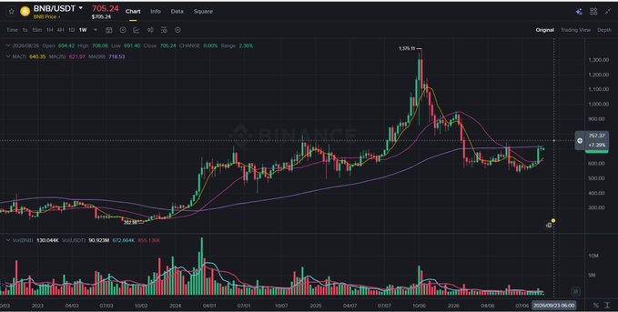 A Binance trading chart for BNB/USDT showing a price of 705.24 with candlestick data and moving averages spanning from 2023 to 2026.