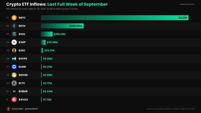 A chart titled 'Crypto ETF Inflows: Last Full Week of September' showing net inflows by fund, with $BTC leading at $2.39B, followed by $ETH at $689.88M and $SOL at $188.22M.