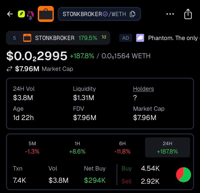 A screenshot of a crypto trading interface showing the $STONKBROKER/WETH pair trading at $0.02995 with a +187.8% gain, $7.96M market cap, $3.8M volume, and 7.4K transactions in 24 hours, illustrating the token's recent surge that aligns with its trending NFT-Fi narrative.
