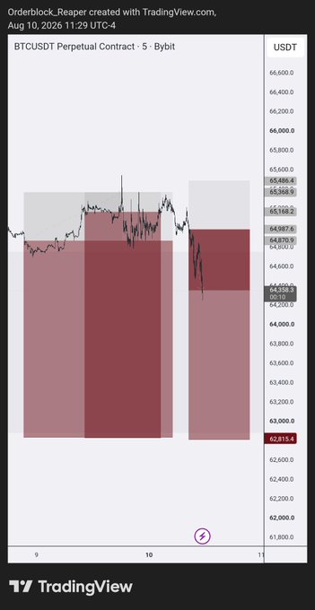 A TradingView BTCUSDT Perpetual Contract chart (5m, Bybit) created with "Orderblock_Reaper" indicator, dated Aug 10, 2026, showing price action with red and pink order block zones around $64,000-$66,000.