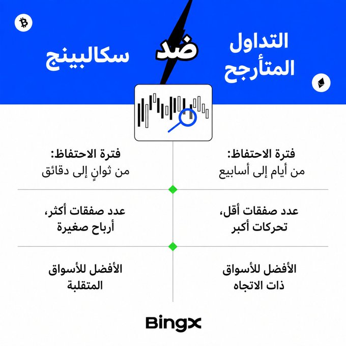 An Arabic-language infographic from BingX comparing scalping versus swing trading strategies, detailing holding periods, number of trades, profitability, and suitability for different market types.