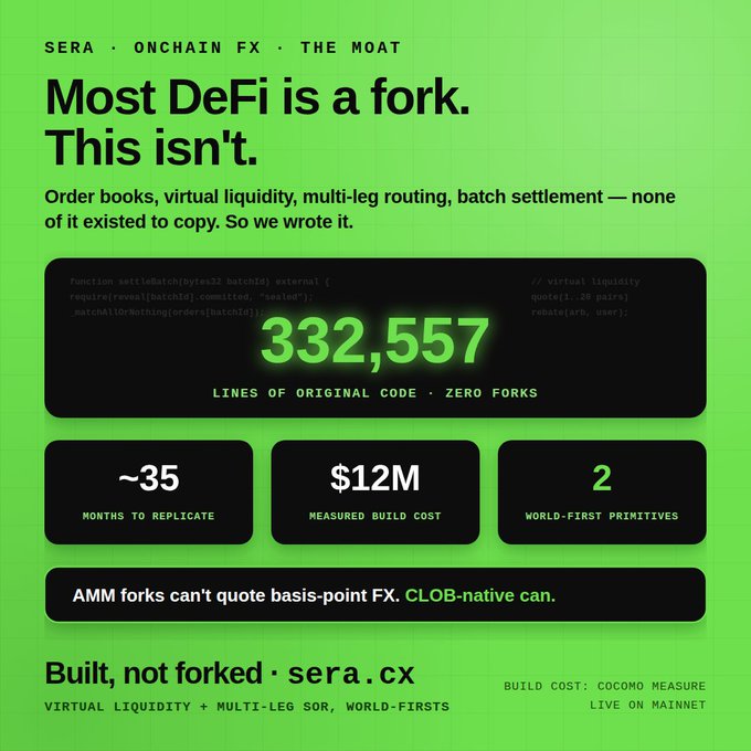 A green promotional graphic for SERA highlights "The Moat" with the headline "Most DeFi is a fork. This isn't," showcasing 332,557 lines of original code, ~35 months to replicate, a $12M measured build cost, and 2 world-first primitives for its onchain FX featuring order books, virtual liquidity, and multi-leg routing at sera.cx. This aligns with the post's message about the grueling multi-year journey behind building a truly novel protocol from scratch rather than forking existing projects.