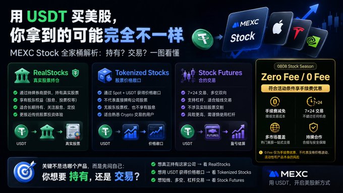 A promotional infographic from MEXC about buying US stocks with USDT, featuring three categories: RealStocks, Tokenized Stocks, and Stock Futures, along with a 'Zero Fee / 0 Fee' promotion banner.