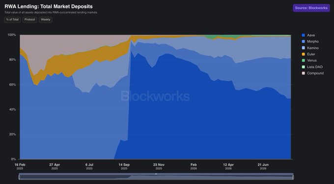 A Blockworks stacked area chart titled "RWA Lending: Total Market Deposits" tracks the market share of major onchain lending protocols including Aave, Morpho, Kamino, Euler, Venus, Lista DAO, and Compound from February 2024 through June 2026. The visualization supports the post's claim by showing Kamino's yellow share expanding notably from a thin sliver near zero in early 2024 to approximately 18% by mid-2026, while Aave's dominance (shown in blue) has gradually declined from around 80% to roughly 45%.