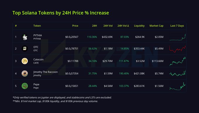 A chart titled 'Top Solana Tokens by 24H Price % Increase' listing PYTHIA (110.36%), OTC (56.62%), CATE (34.16%), jimothy (31.75%), and Pepe (28.44%).