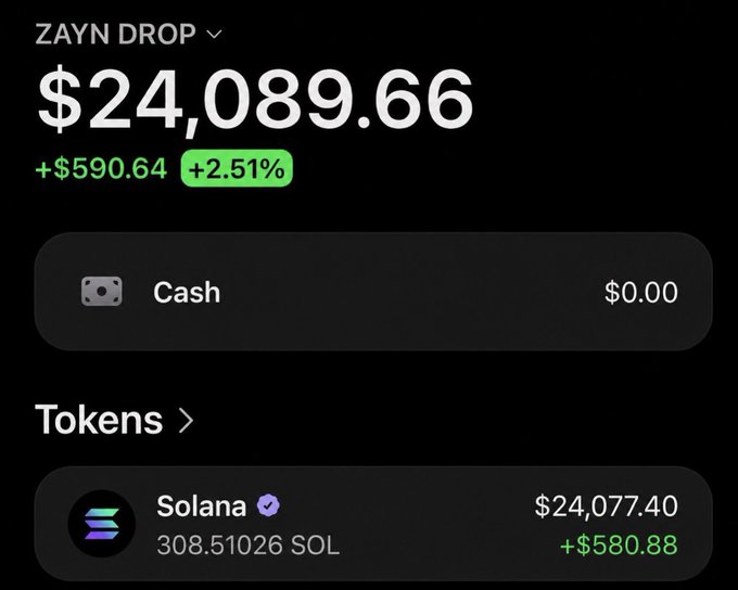 A Robinhood-style portfolio screenshot labeled "ZAYN DROP" displays a total balance of $24,089.66 (+$590.64, +2.51%), held entirely in 308.51026 SOL tokens valued at $24,077.40 (+$580.88). The image appears to serve as proof of Solana holdings to enter a $40 giveaway contest, showing the poster's crypto portfolio to demonstrate their SOL wallet for the airdrop.