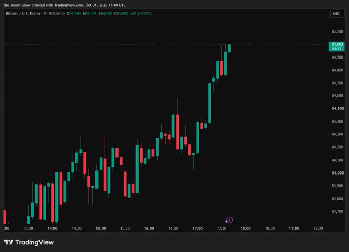 A TradingView 5-minute candlestick chart of Bitcoin/U.S. Dollar (BTCUSD) on Bitstamp shows the cryptocurrency reaching $85,082, up 0.67% (+$62), with the price climbing sharply through the afternoon to break the $85,000 milestone near 18:00 UTC on October 1, 2020.