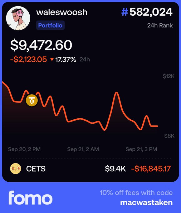 A 'fomo' app portfolio screenshot for user 'waleswoosh' showing a 24h rank of #582,024, with a portfolio value of $9,472.60, down 17.37% (-$2,123.05), and a CETS holding showing a loss of -$16,845.17.