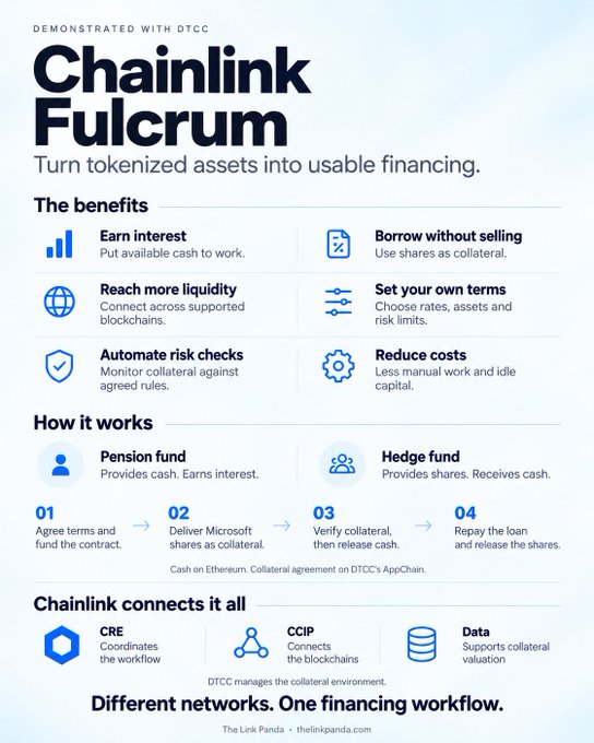 A Chainlink infographic detailing 'Chainlink Fulcrum: Turn tokenized assets into usable financing,' outlining benefits like earning interest and borrowing without selling, with a 4-step workflow involving a pension fund, hedge fund, and Microsoft shares on DTCC's AppChain.