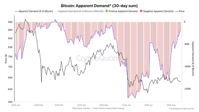 The image is a CryptoQuant chart titled "Bitcoin: Apparent Demand (30-day sum)" showing Bitcoin's price and apparent demand from January to August 2026, with the y-axis displaying price ranging from $55K to $95K on the left and apparent demand in BTC on the right. The chart illustrates the post's point: despite apparent demand improving from -272,000 BTC in early June to -32,000 BTC currently, demand remains negative (shown by the predominantly red bars), reflecting a positive but insufficient recovery similar to patterns seen in February and May.