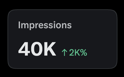 A dark dashboard widget displaying 'Impressions 40K' with a green '↑ 2K%' indicator next to it.
