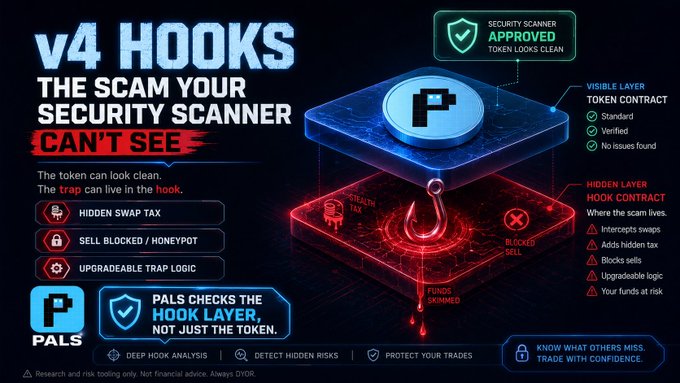 A promotional graphic for "PALS" security analysis highlights the risks of v4 Hooks, illustrating a visible token contract layer that appears clean to scanners versus a hidden hook contract layer containing traps like hidden swap tax, blocked sells, and upgradeable logic, with the tagline "PALS CHECKS THE HOOK LAYER, NOT JUST THE TOKEN."

The image visually supports the post by demonstrating how v4 hooks can embed deceptive mechanics—particularly relevant across multiple chains including Base—that bypass conventional security scanners, validating the author's warning about overlooked risks in the ETH L1 and L2 narratives.