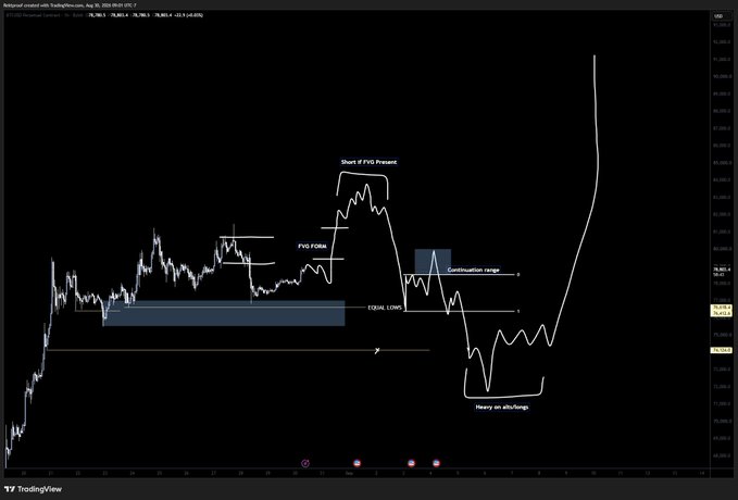 A TradingView chart of NASDAQ:NDX (Nasdaq 100 Index) showing an annotated price action analysis with labeled phases including "Start of FVG Present," "FVG FORM," "Continuation Range," "FVG/BSL LOWS," and "Heavy on aBs/Rngs," depicting a bearish price movement followed by a sharp recovery.