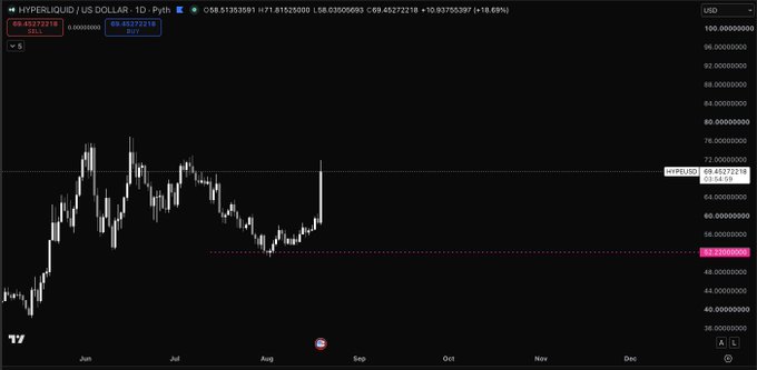 The image shows a daily candlestick chart of Hyperliquid (HYPE) against the US Dollar on Pyth, trading at $69.4937 with a 16.68% gain, having bounced from the $53.17 low in late July toward resistance near $70. After months of consolidation between roughly $53 and $80, the breakout attempt aligns with the post's bullish "Good shit" sentiment on $HYPE.