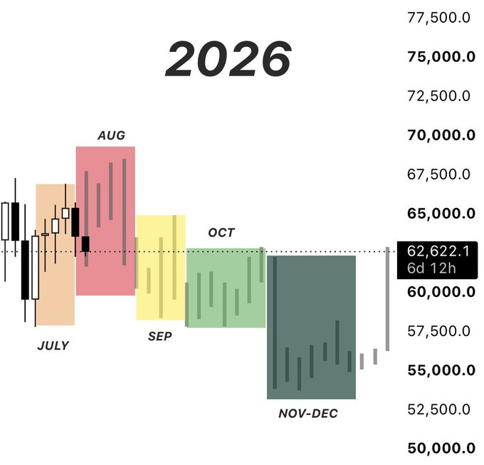 A 2026 Bitcoin price forecast chart displaying monthly candlestick projections from July through December, with the current price marked at 62,622.1 (6d 12h), illustrating the "perfect picture scenario" of July relief, August sweeping highs before downside, September chop, and a cyclical bottom in October-December.