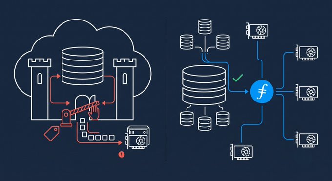 The image contrasts a fortress-style cloud storage with locked data on the left against an open, distributed Filecoin network on the right. The left side depicts a centralized hyperscaler with a guarded database and an egress lock icon, while the right shows the Filecoin "f" logo connecting data to multiple decentralized GPU nodes with a checkmark, illustrating cost-free data movement versus expensive egress fees.