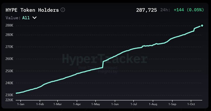 A line chart titled 'HYPE Token Holders' from HyperTracker shows growth from ~232K in January to 287,725 holders, an increase of +144 (0.05%) over 24 hours.