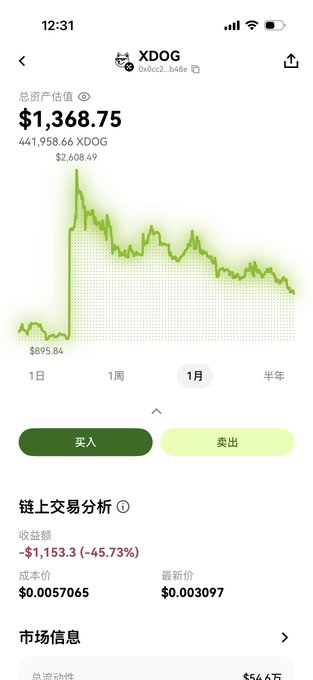 A screenshot of a crypto portfolio showing XDOG holdings with a total value of $1,368.75 (441,958.66 XDOG) and a -45.73% loss (-$1,153.3) on the on-chain trade analysis, reflecting the post's resigned tone about crypto halvings leading to inevitable price declines. The 1-month chart visually emphasizes the sharp drop from a $2,608.49 peak down to $895.84 territory.