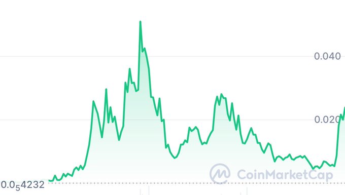 A CoinMarketCap price chart showing a cryptocurrency's price action, with visible values of 0.054232, 0.020, and 0.040 on the axes, displaying volatile peaks and dips over time.