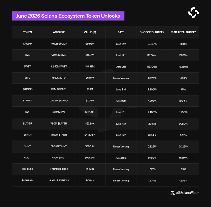 "Solana Ecosystem Token Unlocks: What to Watch in June 2026 (June 1-31): Solana token increases in value, reaching $17.98M. The largest increase by absolute dollar value this month. 2) Me @MagicEden #SolanaEcosystem token increases in value, reaching $14.01M. This is the largest increase by absolute dollar value this month."
