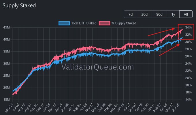 A line chart from ValidatorQueue.com titled "Supply Staked" showing Total ETH Staked (blue) and % Supply Staked (pink) from May 2021 to June 2024, highlighting with red arrows that staked ETH has surpassed 40M ETH and reached approximately 34% of total supply, marking a new all-time high.