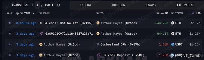 A transaction history table showing transfers involving Arthur Hayes (0x6cd) and FalconX addresses, including movements of ETH and USDC valued around $1.2M-$1.25M.