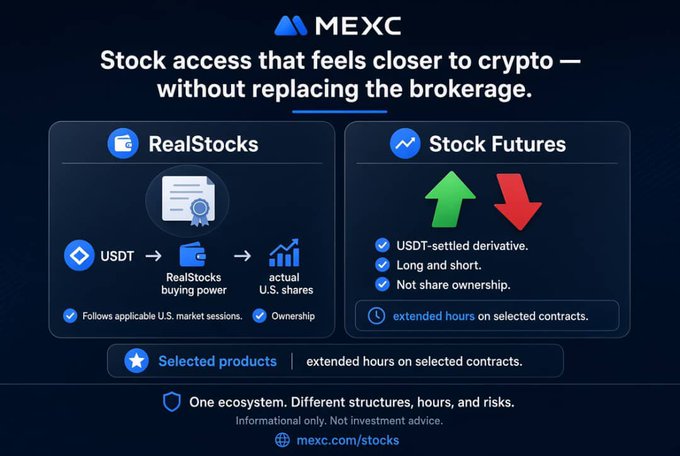 A promotional infographic for MEXC titled 'Stock access that feels closer to crypto — without replacing the brokerage,' detailing 'RealStocks' (USDT to RealStocks buying power to actual U.S. shares) and 'Stock Futures' (USDT-settled derivative, Long and short, Not share ownership) products.