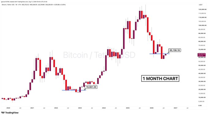 A TradingView 1-month candlestick chart of Bitcoin/USDT showing price movement from 2020 to 2027, with a recent price around 65,156.16 and a notable low marked at 15,081.20.