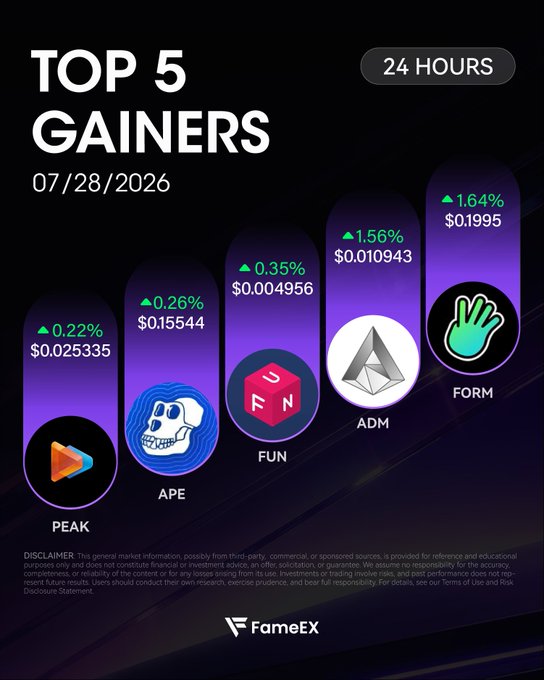 A FAMEEX infographic titled 'TOP 5 GAINERS 24 HOURS' dated 07/28/2026, showing PEAK (+0.22%), APE (+0.26%), FUN (+0.35%), ADM (+1.56%), and FORM (+1.64%) as the top performing tokens.