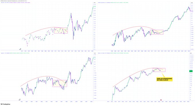 Four TradingView charts display a "Diminishing Return Curve" pattern forming across $BTC, $NVDA, $AAPL, and $SPX, with the BTC chart highlighting the consolidation pattern before a major breakout expansion, as annotated in the bottom-right panel.