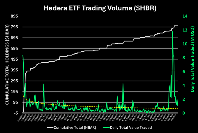 A financial chart titled 'Hedera ETF Trading Volume ($HBR)' displaying a white line for cumulative total holdings rising steadily to 795 ($HBAR) and a green line showing daily total value traded in millions USD, dated through September 2025.