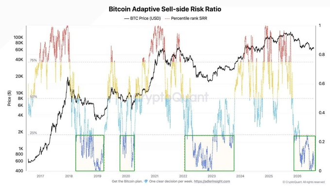 The image is a chart titled "Bitcoin Adaptive Sell-side Risk Ratio," displaying BTC Price (USD) in black alongside the SRR percentile rank (color-coded from blue at lows to red at highs) from 2017 through 2026, with Bitcoin currently trading around $80K-$100K. Green boxes highlight historical periods when the SRR dropped into the low (blue) accumulation zone, each preceding major BTC bottom formations. This visually supports the post's claim that the SRR indicator has already signaled accumulation territory, even though CryptoQuant's on-chain data hasn't yet confirmed a definitive market bottom.