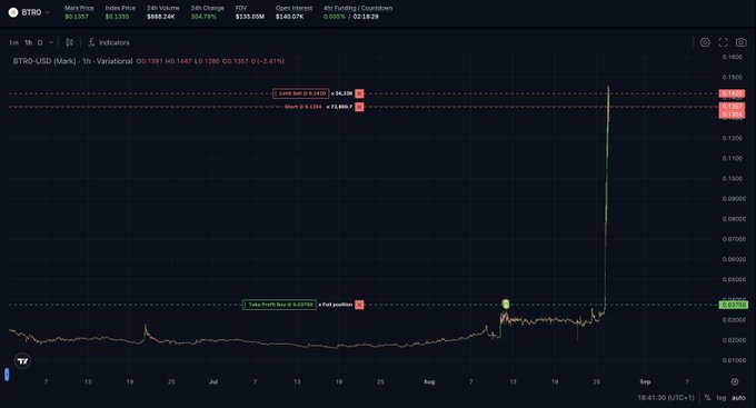 A 1-hour Variational DEX chart for $BTR0-USD shows the token flatlining near $0.02 before exploding upward to roughly $0.14 (over +300%) while positive funding rates confirm heavy long positioning—the exact setup the post describes as a shorting opportunity.