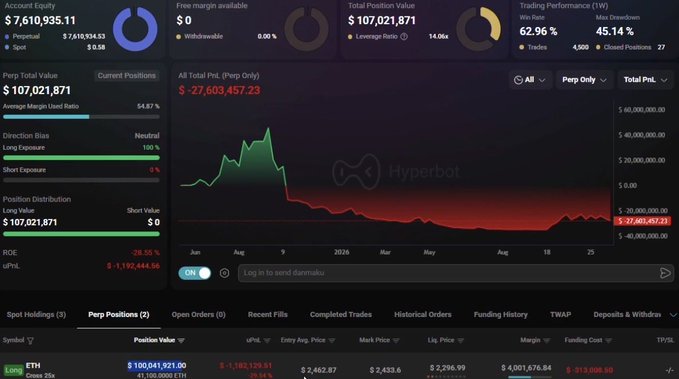 A cryptocurrency trading dashboard (Hyperbot) showing a total position value of $107,021,871 with an average margin ratio of 54.57%, displaying significant losses including an ROE of -28.55% and uPnL of -$1,192,444.56.
