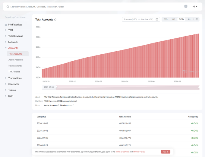 A TRON blockchain analytics dashboard displaying a Total Accounts chart showing growth from approximately 330m to over 400m accounts between October 2023 and September 2024.