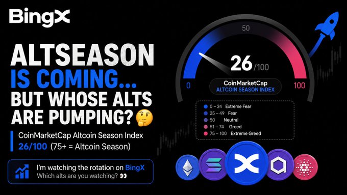 A BingX promotional graphic declares "ALTSEASON IS COMING... BUT WHOSE ALTS ARE PUMPING?" alongside a CoinMarketCap Altcoin Season Index gauge showing a score of 26/100 (indicating "Fear" territory, well below the 75+ threshold needed for an actual altcoin season), illustrating the post's point that market excitement about altseason is premature given the index's current low reading.