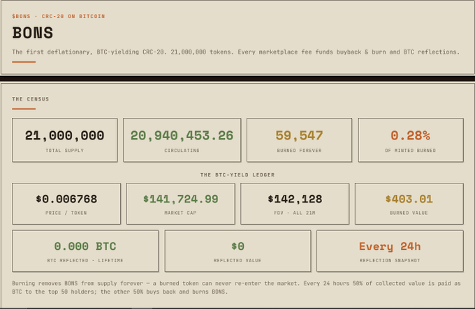 A dashboard for the $BONS token (CRC-20 on Bitcoin), showing a total supply of 21,000,000, circulatings of 20,940,453.26, and a price/token of $0.006768, with details on the BTC-yielding ledger.