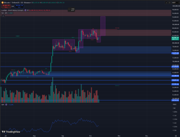 A TradingView financial chart displays candlestick price action and volume indicators for Coinbase (NASDAQ:COIN) with various technical analysis zones marked.